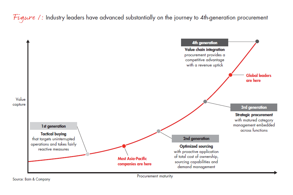 winning-with-procurement-in-asia-fig-01_embed winning-with-procurement-in-asia-fig-01_embed