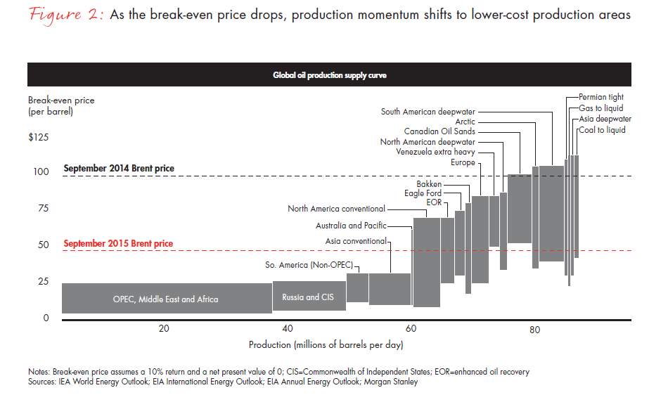 capital-productivity-for-oil-and-gas-in-a-low-price-environment-fig-02-embed capital-productivity-for-oil-and-gas-in-a-low-price-environment-fig-02-embed