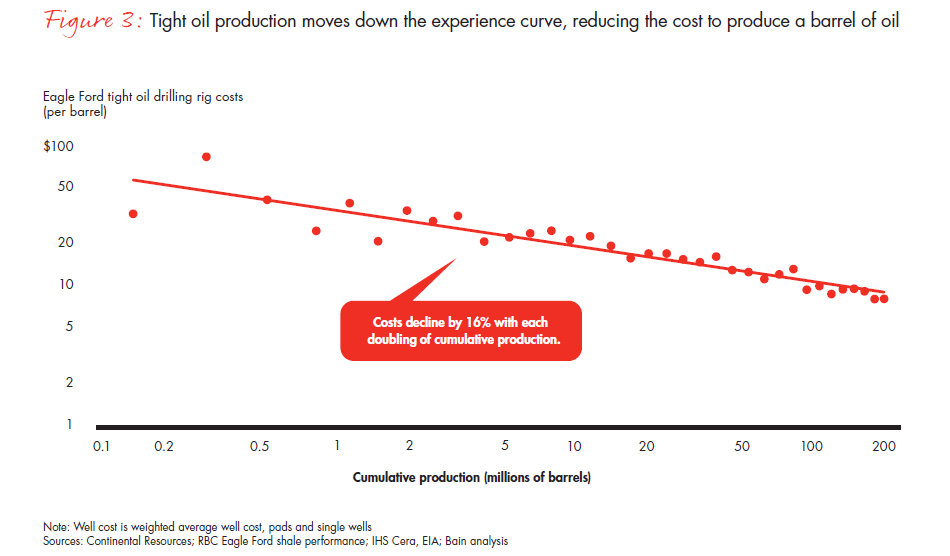 capital-productivity-for-oil-and-gas-in-a-low-price-environment-fig-03-embed capital-productivity-for-oil-and-gas-in-a-low-price-environment-fig-03-embed