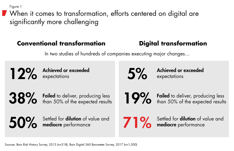Organizing-for-digital-fig01_embed Organizing-for-digital-fig01_embed