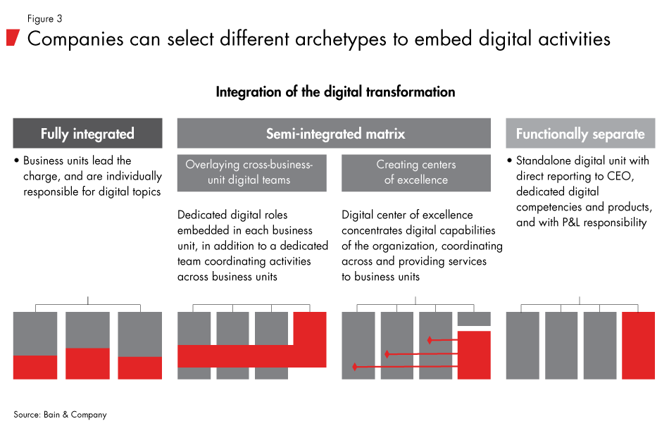 Organizing-for-digital-fig03_embed Organizing-for-digital-fig03_embed