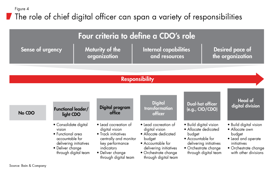 Organizing-for-digital-fig04_embed Organizing-for-digital-fig04_embed