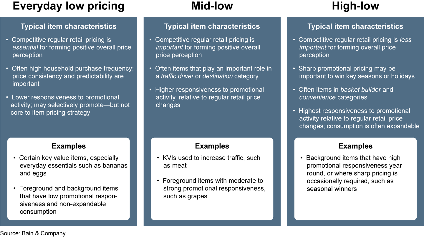 “Mid-low” pricing may be appropriate for some categories