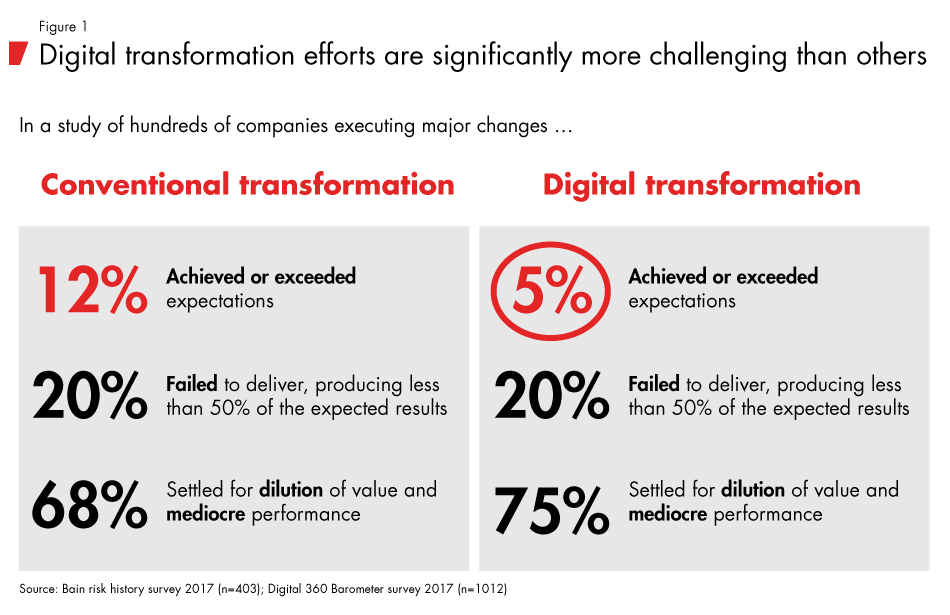 orchestrating-digital-transformation-fig01_embed orchestrating-digital-transformation-fig01_embed
