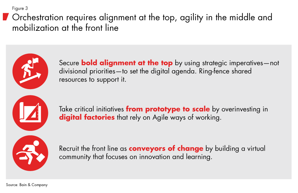 orchestrating-digital-transformation-fig03_embed orchestrating-digital-transformation-fig03_embed
