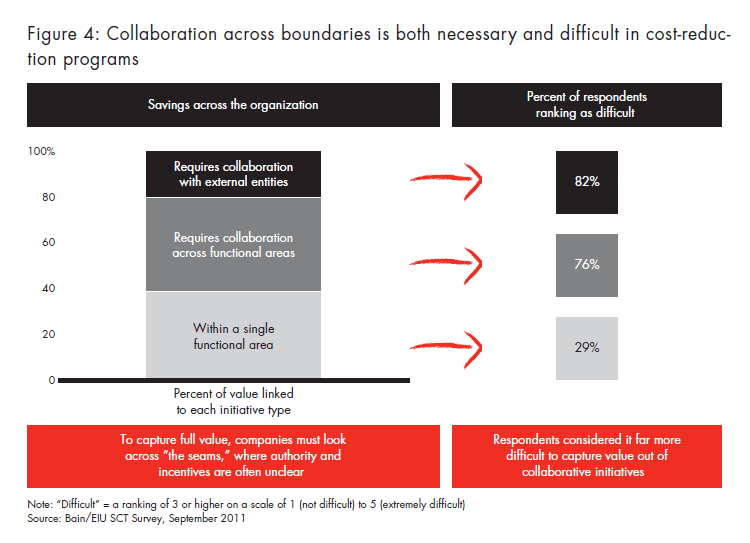 Sustained cost transformation Sustained cost transformation