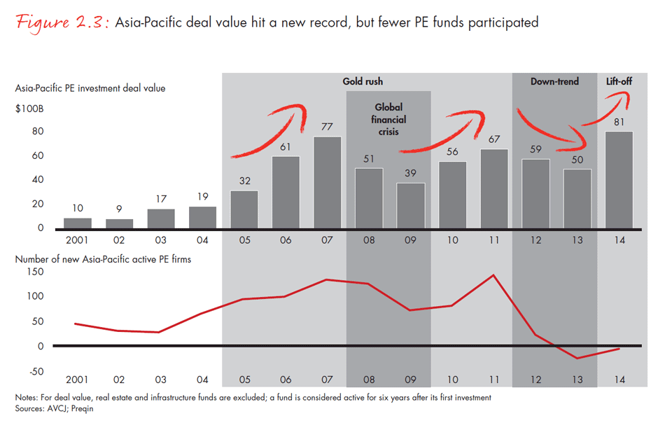 asia-pacific-private-equity-2015-fig0203_embed asia-pacific-private-equity-2015-fig0203_embed