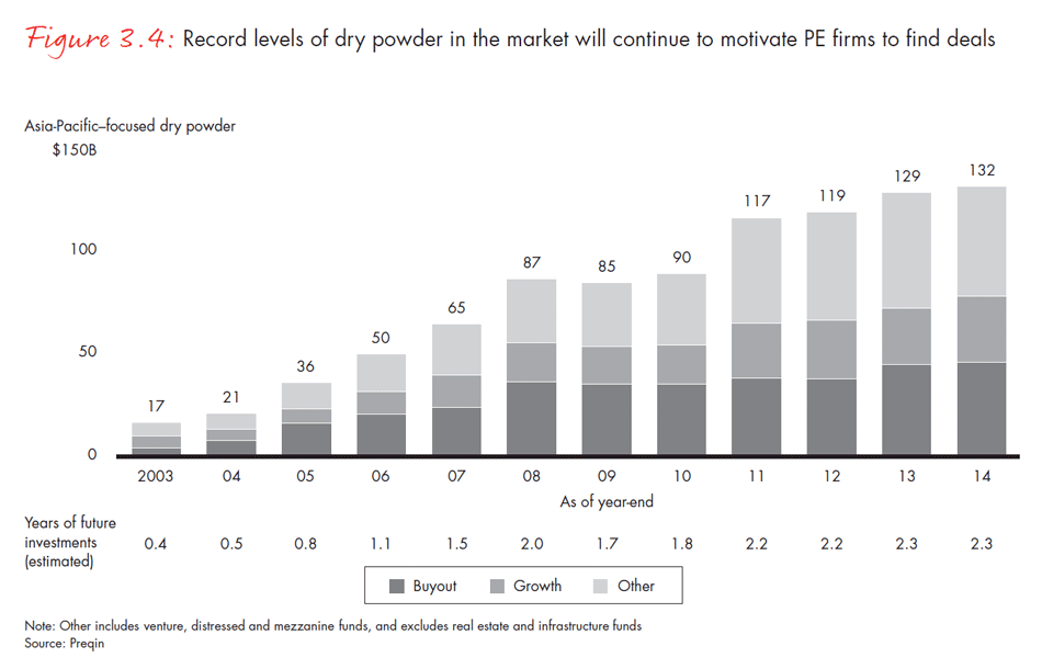 asia-pacific-private-equity-2015-fig0304_embed asia-pacific-private-equity-2015-fig0304_embed