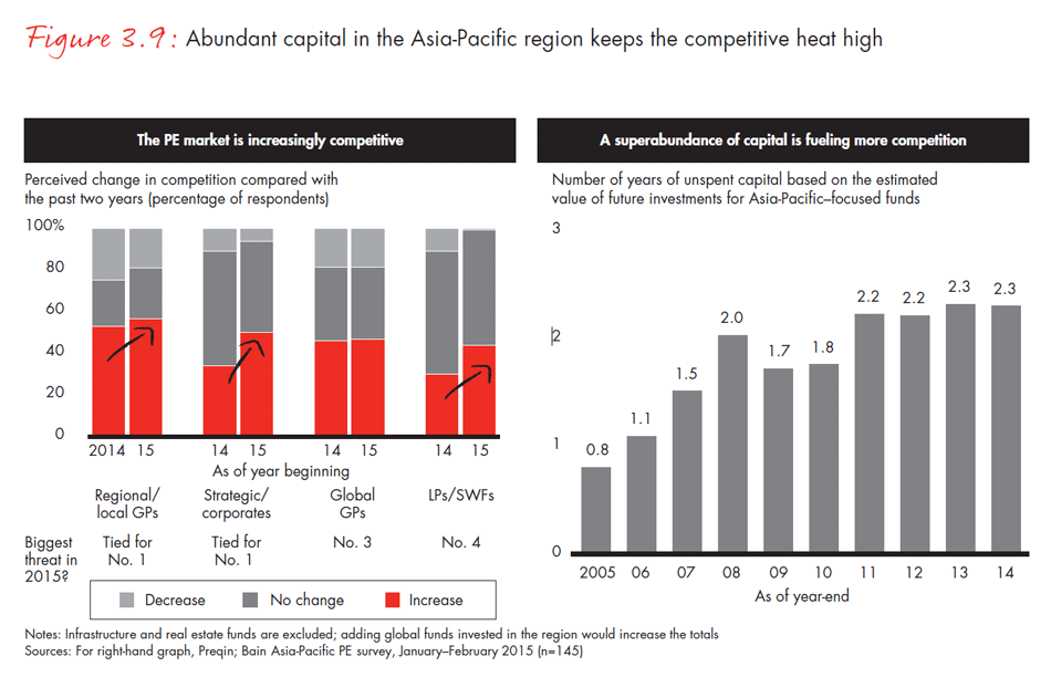 asia-pacific-private-equity-2015-fig0309_embed asia-pacific-private-equity-2015-fig0309_embed