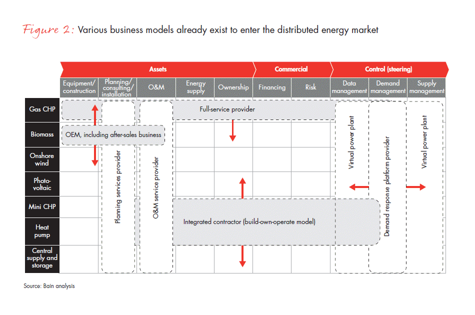 distributed-energy-disrupting-the-utility-fig-02_embed distributed-energy-disrupting-the-utility-fig-02_embed