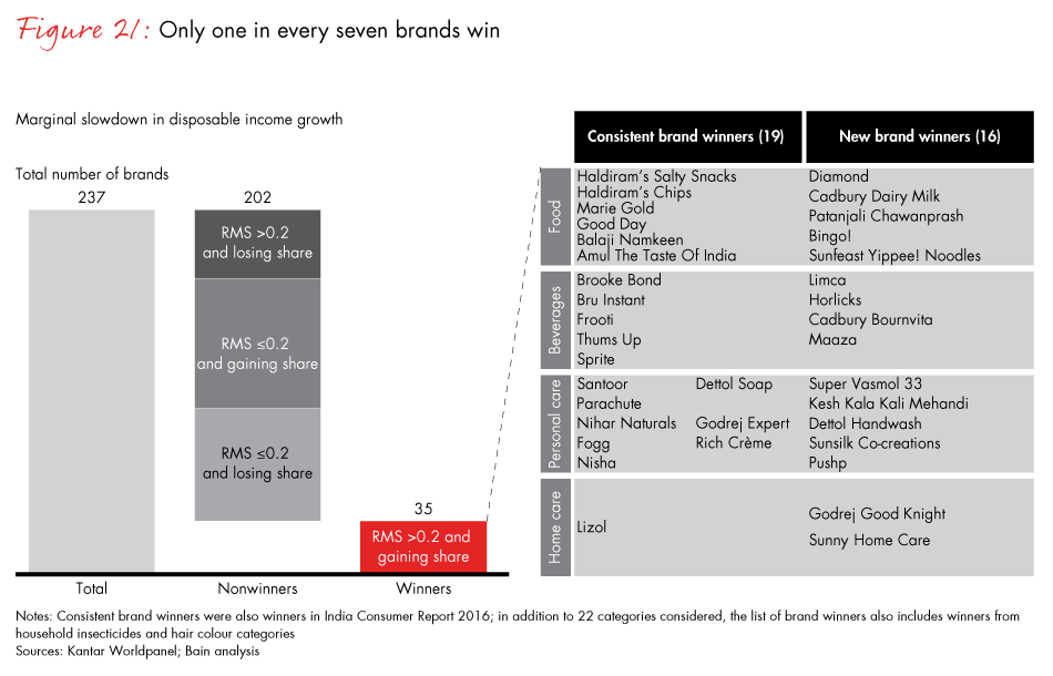 winning-with-the-indian-consumer-fig21_embed winning-with-the-indian-consumer-fig21_embed