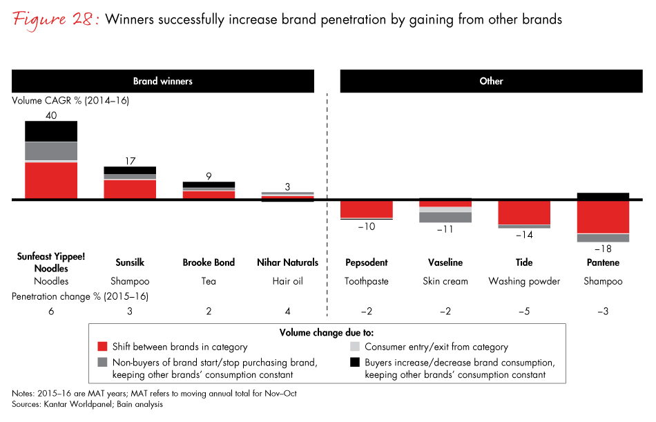 winning-with-the-indian-consumer-fig28_embed winning-with-the-indian-consumer-fig28_embed