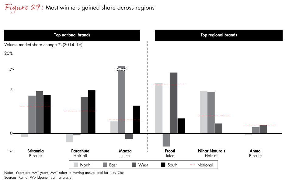 winning-with-the-indian-consumer-fig29_embed winning-with-the-indian-consumer-fig29_embed