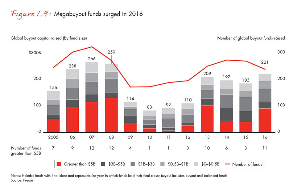 Megabuyout funds surged in 2016