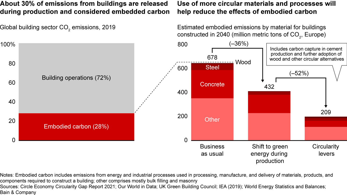 Improving circularity in materials will help reduce the total emissions in the buildings sector