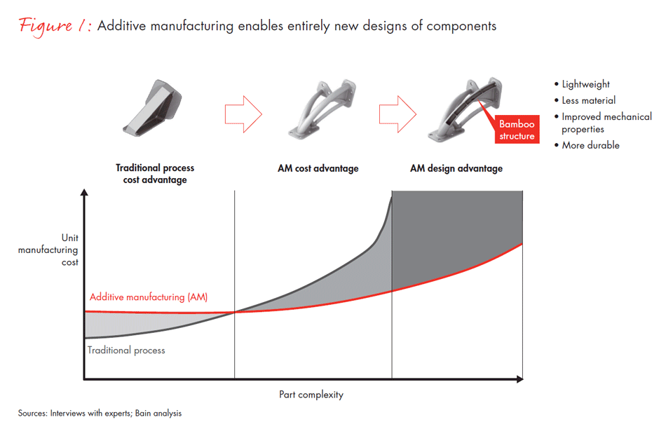 five-questions-to-shape-a-winning-3d-printing-strategy-fig01_full five-questions-to-shape-a-winning-3d-printing-strategy-fig01_full