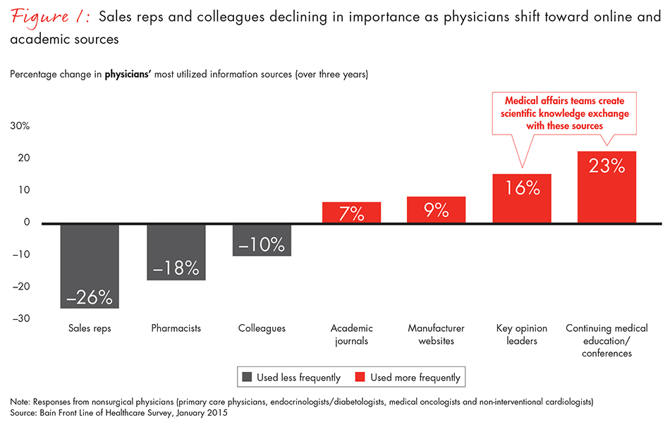 reinventing-role-of-medical-affairs-fig-01_embed reinventing-role-of-medical-affairs-fig-01_embed