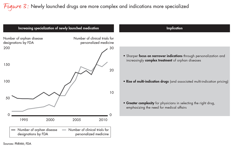 reinventing-role-of-medical-affairs-fig-03_embed reinventing-role-of-medical-affairs-fig-03_embed