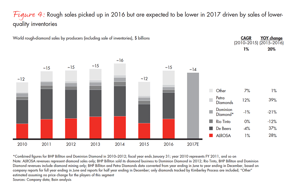 global-diamond-industry-2017-fig-04_embed global-diamond-industry-2017-fig-04_embed