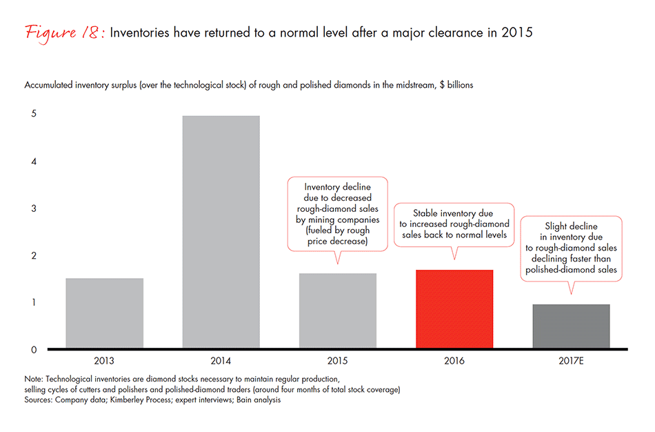 global-diamond-industry-2017-fig-18_embed global-diamond-industry-2017-fig-18_embed