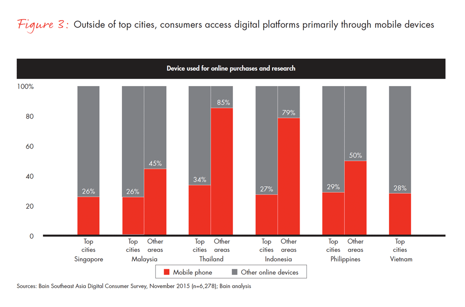 can-southeast-asia-live-up-to-ecommerce-potential-fig-03_embed can-southeast-asia-live-up-to-ecommerce-potential-fig-03_embed