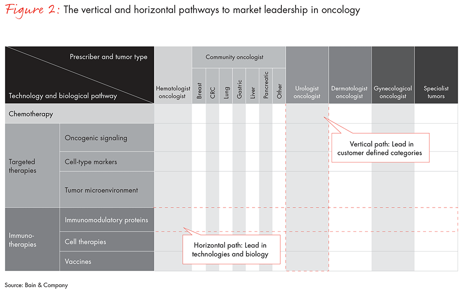 path-to-category-leadership-oncology-fig02_full path-to-category-leadership-oncology-fig02_full