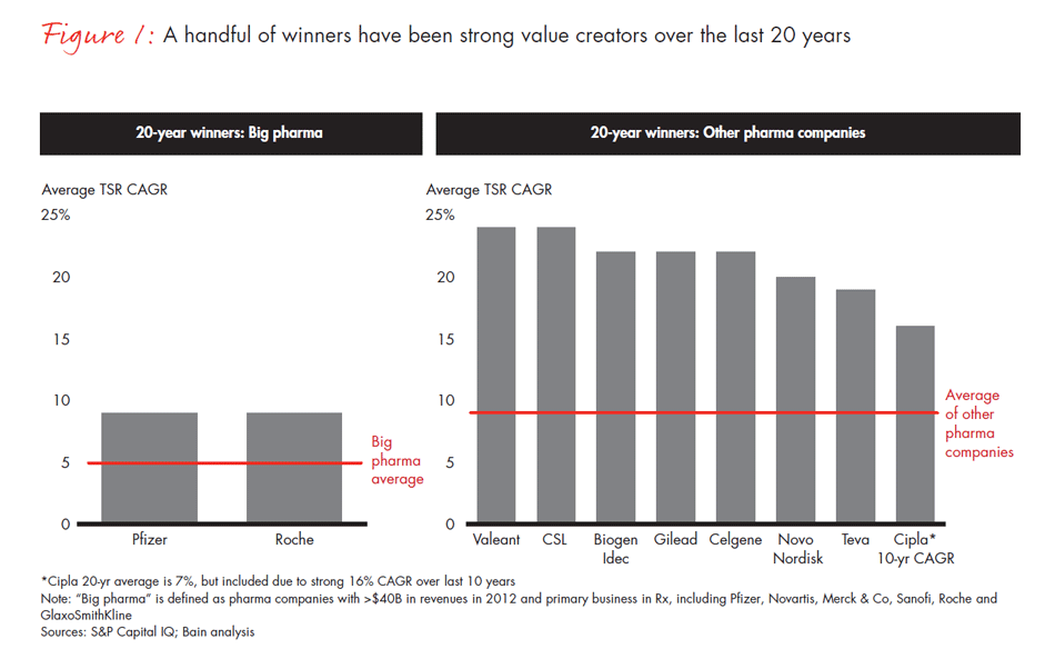 new-paths-to-value-creation-in-pharma-fig01_embed new-paths-to-value-creation-in-pharma-fig01_embed